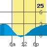 Constantine Harbor tide chart for Saturday, June 25, 2022