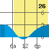 Constantine Harbor tide chart for Sunday, June 26, 2022