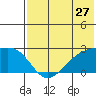 Constantine Harbor tide chart for Monday, June 27, 2022