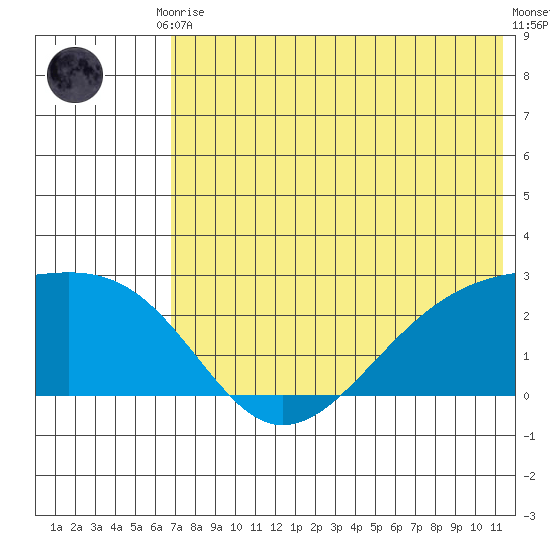 Constantine Harbor tide chart for Tuesday, June 28, 2022