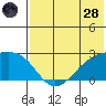 Constantine Harbor tide chart for Tuesday, June 28, 2022