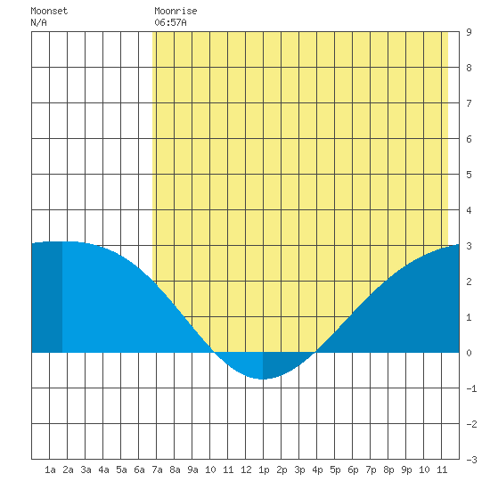 Constantine Harbor tide chart for Wednesday, June 29, 2022