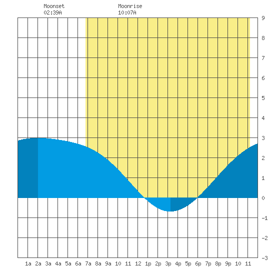 Constantine Harbor tide chart for Friday, June 3, 2022