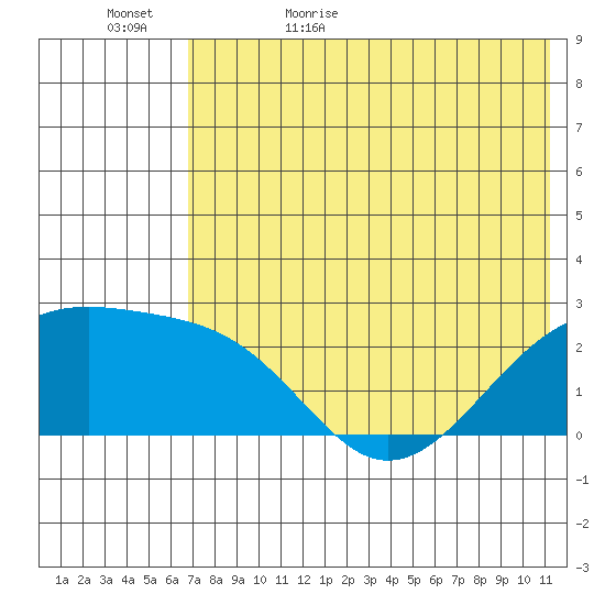 Constantine Harbor tide chart for Saturday, June 4, 2022