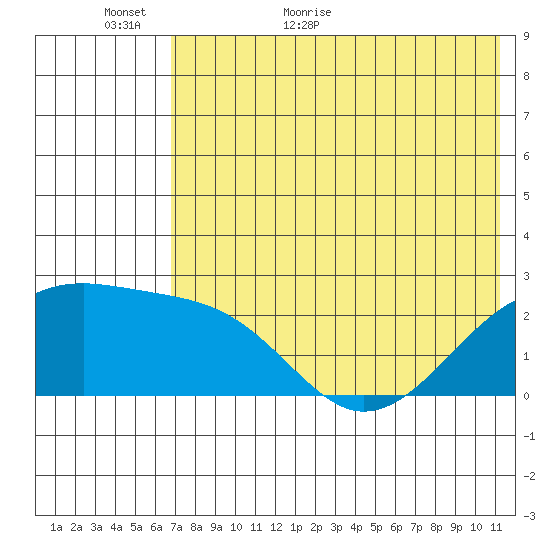 Constantine Harbor tide chart for Sunday, June 5, 2022