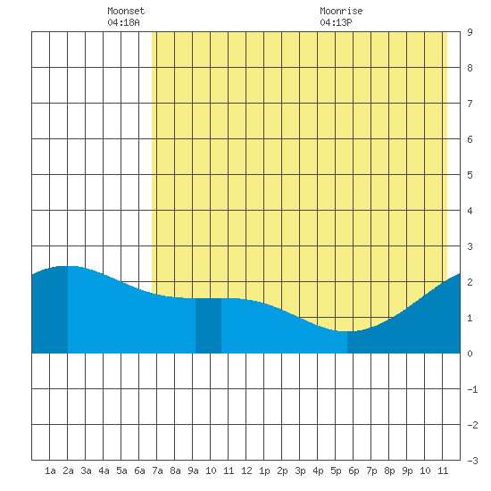 Constantine Harbor tide chart for Wednesday, June 8, 2022