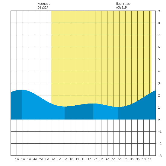 Constantine Harbor tide chart for Thursday, June 9, 2022