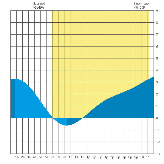 Constantine Harbor tide chart for Sunday, July 10, 2022
