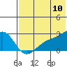 Constantine Harbor tide chart for Sunday, July 10, 2022