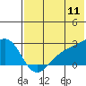 Constantine Harbor tide chart for Monday, July 11, 2022