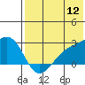 Constantine Harbor tide chart for Tuesday, July 12, 2022