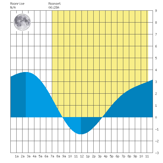 Constantine Harbor tide chart for Wednesday, July 13, 2022