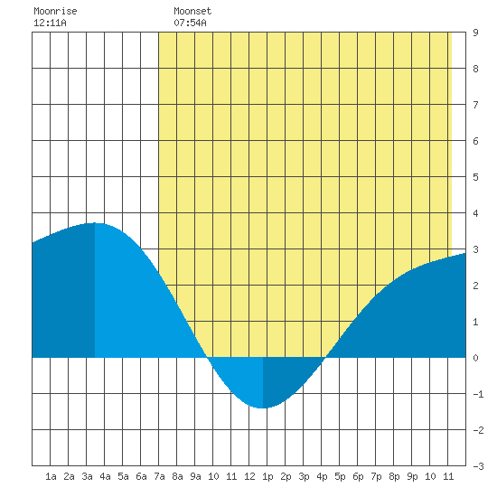 Constantine Harbor tide chart for Thursday, July 14, 2022