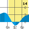 Constantine Harbor tide chart for Thursday, July 14, 2022