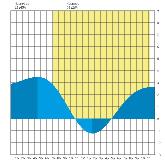Constantine Harbor tide chart for Friday, July 15, 2022