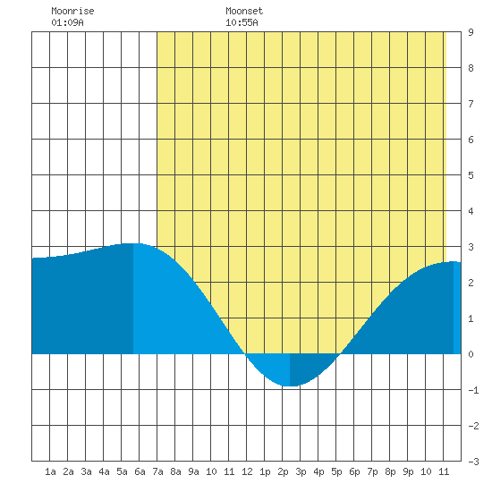 Constantine Harbor tide chart for Saturday, July 16, 2022