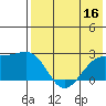 Constantine Harbor tide chart for Saturday, July 16, 2022