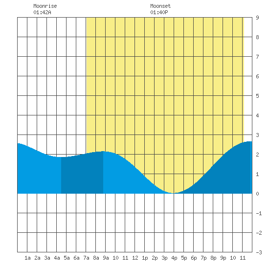 Constantine Harbor tide chart for Monday, July 18, 2022