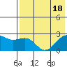 Constantine Harbor tide chart for Monday, July 18, 2022