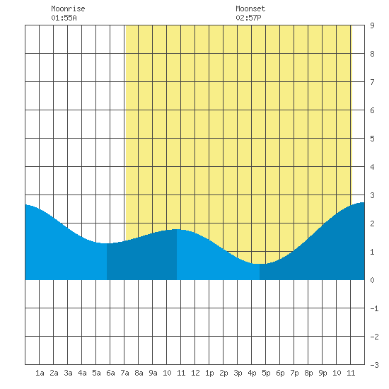 Constantine Harbor tide chart for Tuesday, July 19, 2022
