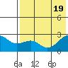 Constantine Harbor tide chart for Tuesday, July 19, 2022