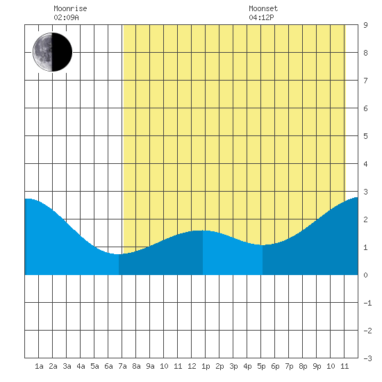 Constantine Harbor tide chart for Wednesday, July 20, 2022