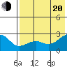 Constantine Harbor tide chart for Wednesday, July 20, 2022
