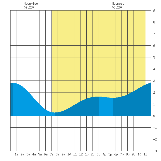 Constantine Harbor tide chart for Thursday, July 21, 2022
