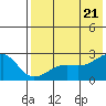 Constantine Harbor tide chart for Thursday, July 21, 2022