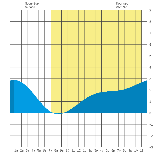 Constantine Harbor tide chart for Friday, July 22, 2022