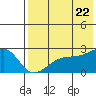 Constantine Harbor tide chart for Friday, July 22, 2022