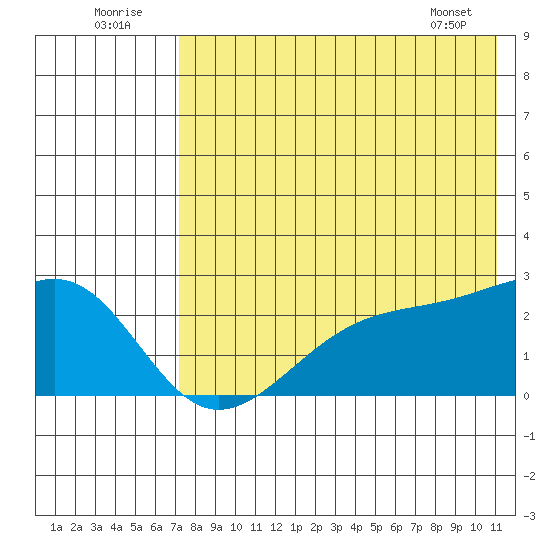 Constantine Harbor tide chart for Saturday, July 23, 2022