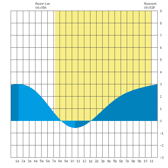 Constantine Harbor tide chart for Monday, July 25, 2022