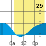 Constantine Harbor tide chart for Monday, July 25, 2022