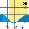 Constantine Harbor tide chart for Tuesday, July 26, 2022