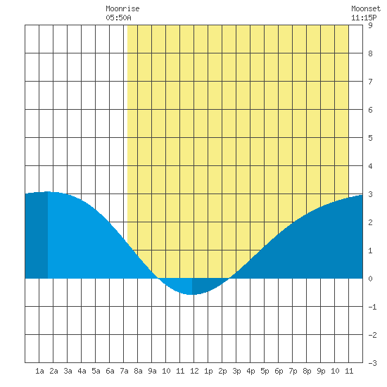 Constantine Harbor tide chart for Wednesday, July 27, 2022