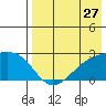 Constantine Harbor tide chart for Wednesday, July 27, 2022