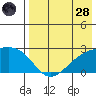 Constantine Harbor tide chart for Thursday, July 28, 2022