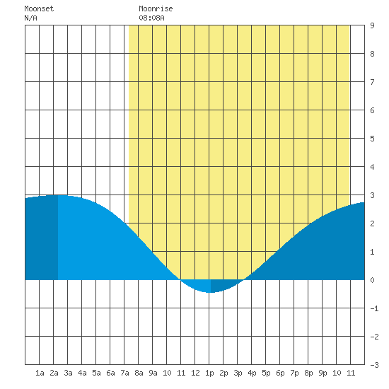 Constantine Harbor tide chart for Friday, July 29, 2022