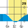 Constantine Harbor tide chart for Friday, July 29, 2022