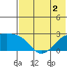 Constantine Harbor tide chart for Saturday, July 2, 2022