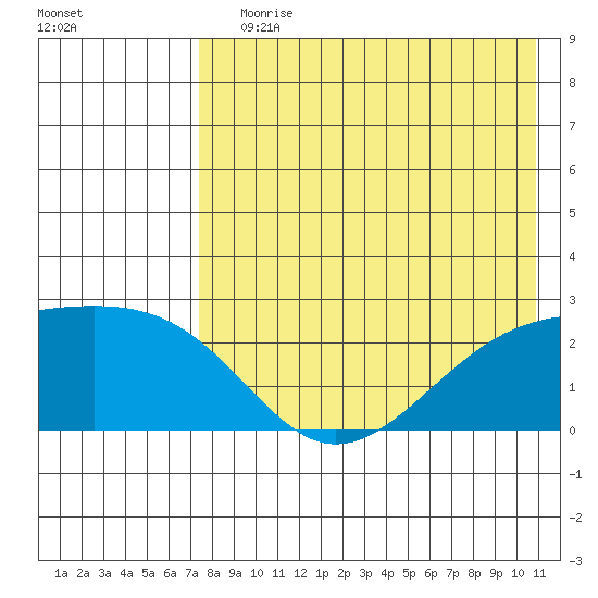 Constantine Harbor tide chart for Saturday, July 30, 2022