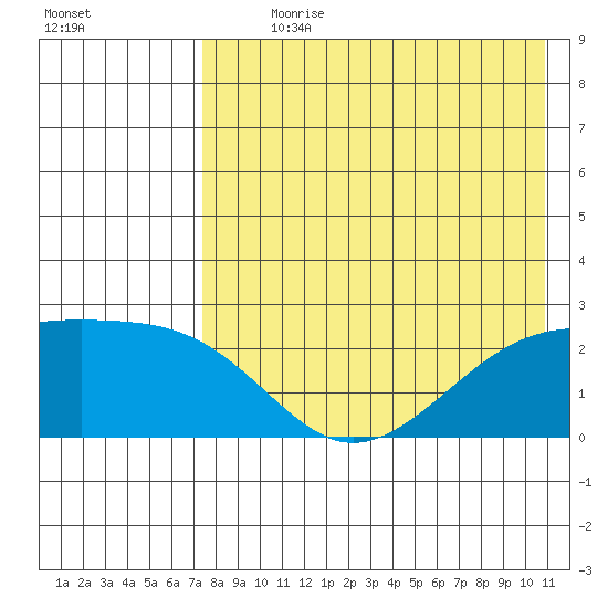 Constantine Harbor tide chart for Sunday, July 31, 2022