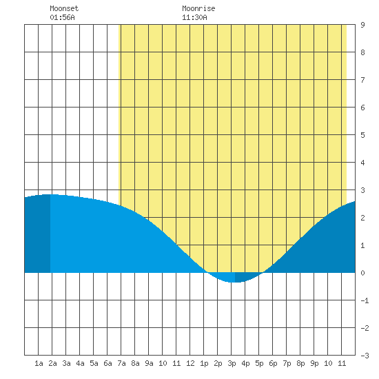 Constantine Harbor tide chart for Sunday, July 3, 2022