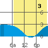 Constantine Harbor tide chart for Sunday, July 3, 2022