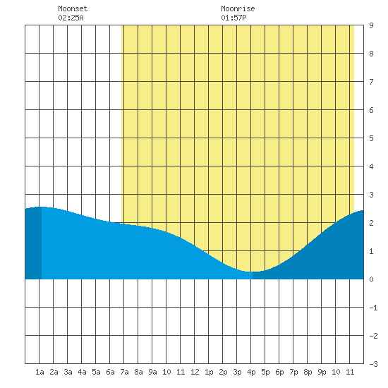 Constantine Harbor tide chart for Tuesday, July 5, 2022