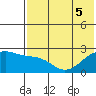 Constantine Harbor tide chart for Tuesday, July 5, 2022
