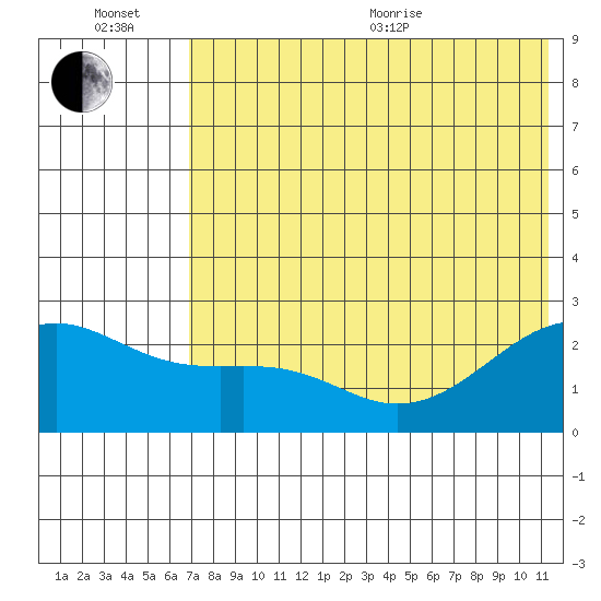 Constantine Harbor tide chart for Wednesday, July 6, 2022