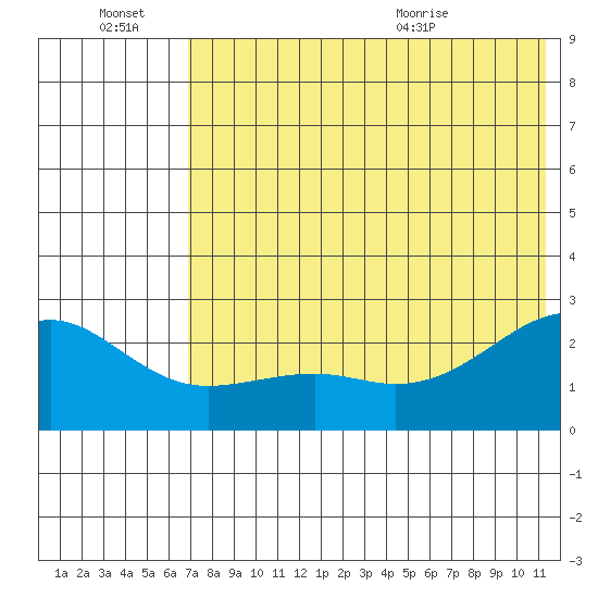 Constantine Harbor tide chart for Thursday, July 7, 2022
