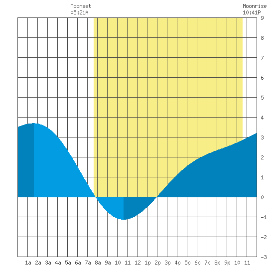 Constantine Harbor tide chart for Wednesday, August 10, 2022